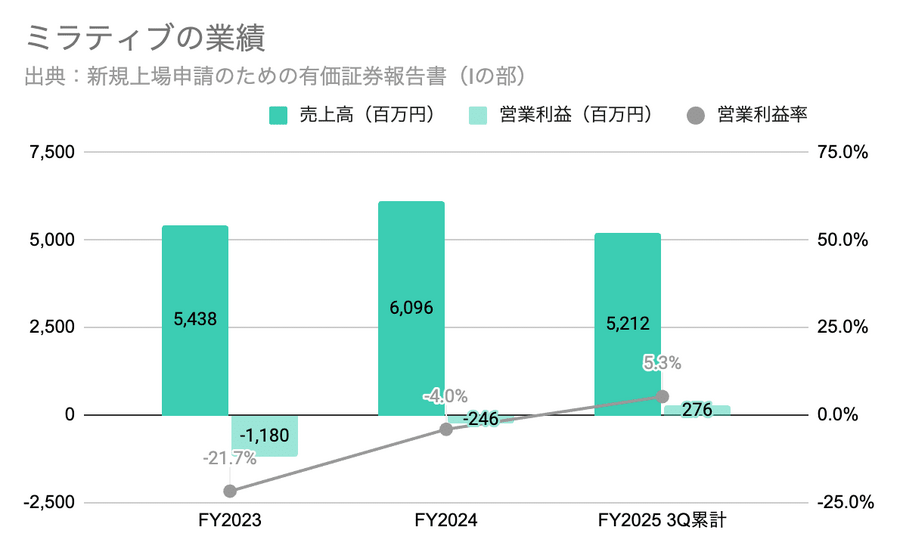 Q. DeNAからスピンアウトしたミラティブが新規上場！黒字上場できた理由とは？