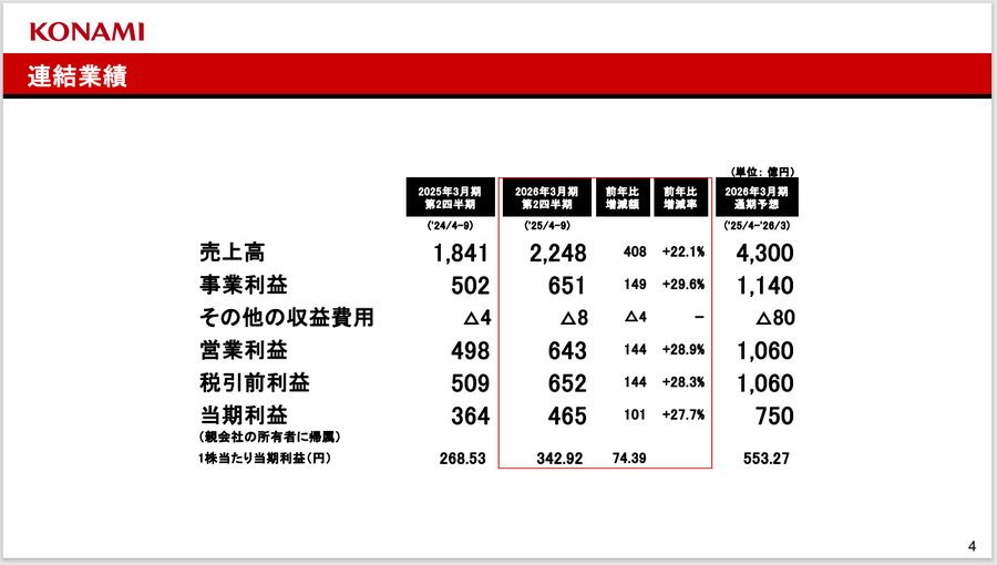 営業利益率5%～36%、コナミグループ 増収増益の要因を事業別に分析