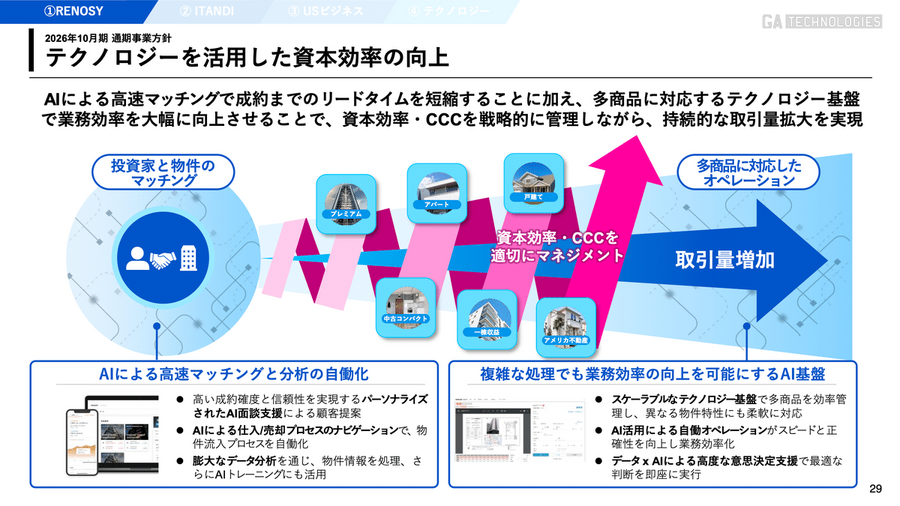 不動産テックのGA Technologiesは事業利益がYoY+88.6%で増益！成長を加速させるAI戦略の実態とは？
