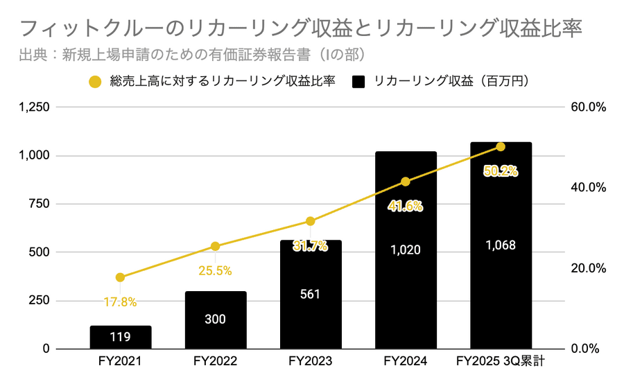 Q. パーソナルトレーニングジムのフィットクルーが新規上場！リカーリング収益率が50%台まで急上昇した理由とは？