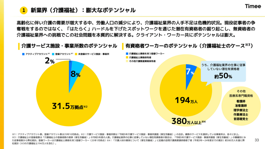 タイミーは純利益がYoY+89.8%で順調に成長！スポットワークの次に狙う市場は？