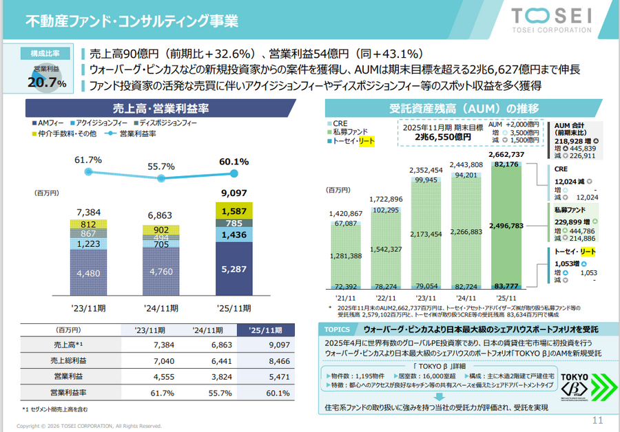 不動産の成長性と安定性を両立するトーセイ 4期連続で最高益を更新できた背景とは？