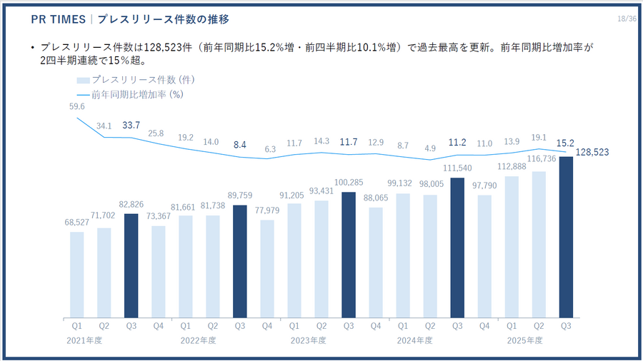 売上成長率20%超と営業利益率40%超を両立　PR TIMESはなぜ高成長を続けられるのか？
