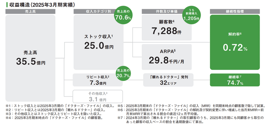 Q.「ドクターズ・ファイル」のギミックが上場！サブスク型メディアで異例の解約率0.72%を実現できる理由とは？