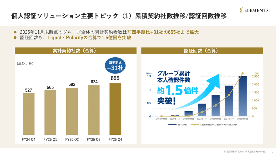 個人認証サービスのELEMENTSは認証回数1.5億回を突破！その先にある新事業とは？