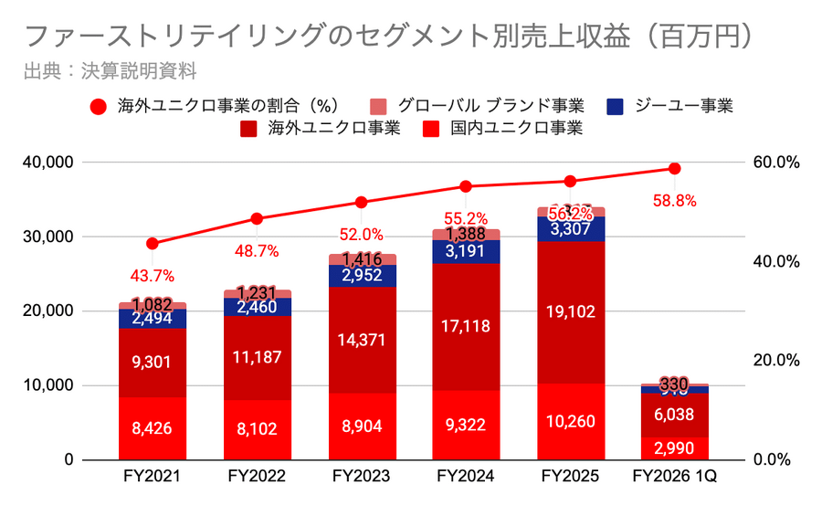 Q. 売上1兆円突破と利益率上昇を両立、ファーストリテイリングの勝因とは？