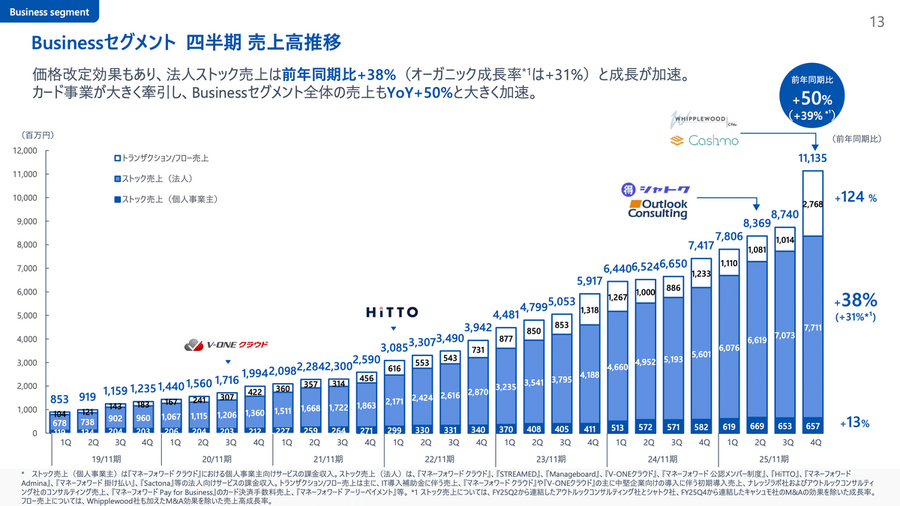 マネーフォワードはなぜBusinessセグメントをYoY+50%まで伸ばせたのか？