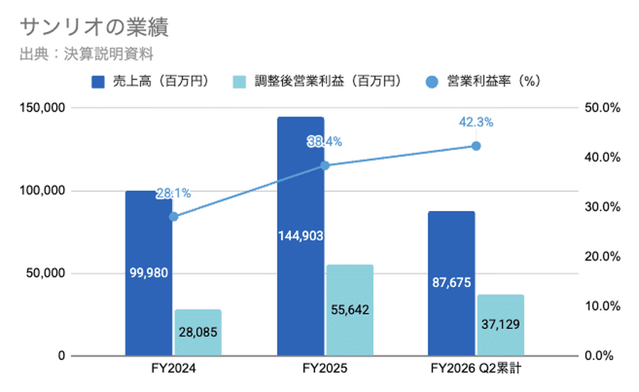 Q. サンリオの営業利益率を40%台に大幅改善させたIP戦略とは？