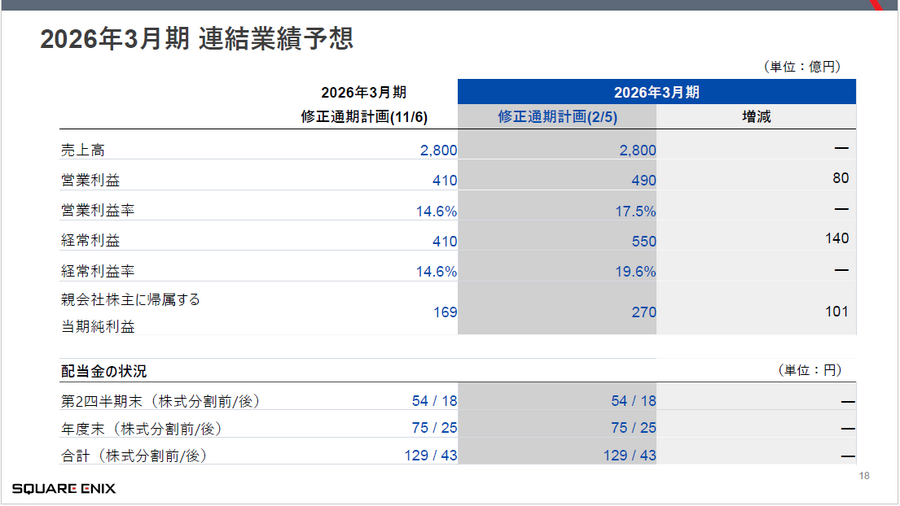 売上減でも利益39%増？スクウェア・エニックス・ホールディングス決算に見る収益改革の成果