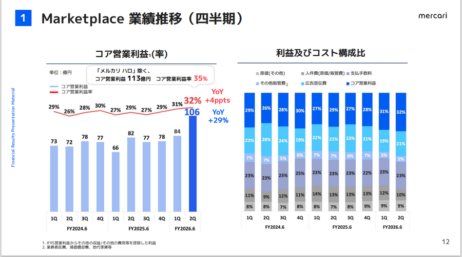 なぜメルカリは復活できたのか？2年ぶり二桁成長を実現した3つの戦略