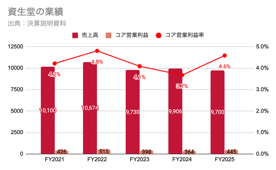 Q. 営業利益率4.6%から10%へ！資生堂が挑む利益モデルの転換とは？