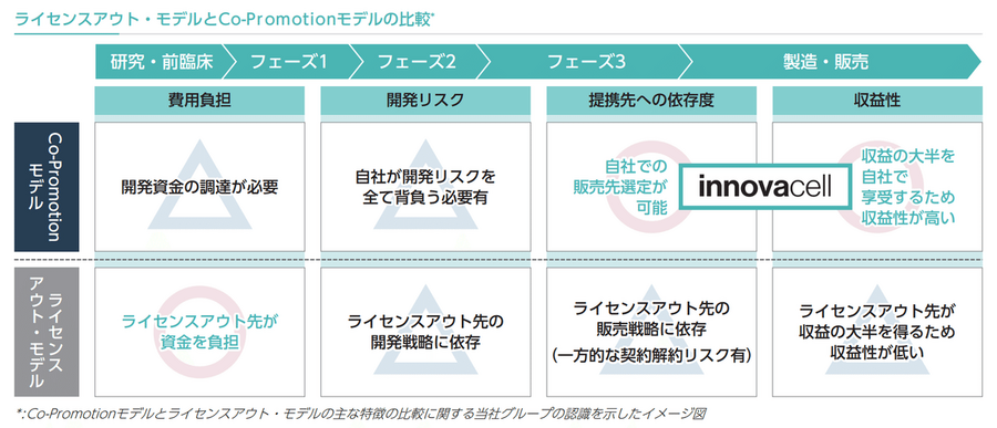 Q. 失禁問題を解決するバイオベンチャー「イノバセル」が上場！売上高は何億円になる？