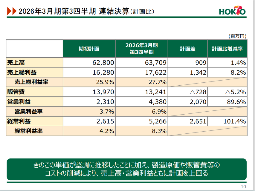 ホクト 3Q決算 きのこ市場縮小でも増益のなぜ？単価上昇の持続性を検証