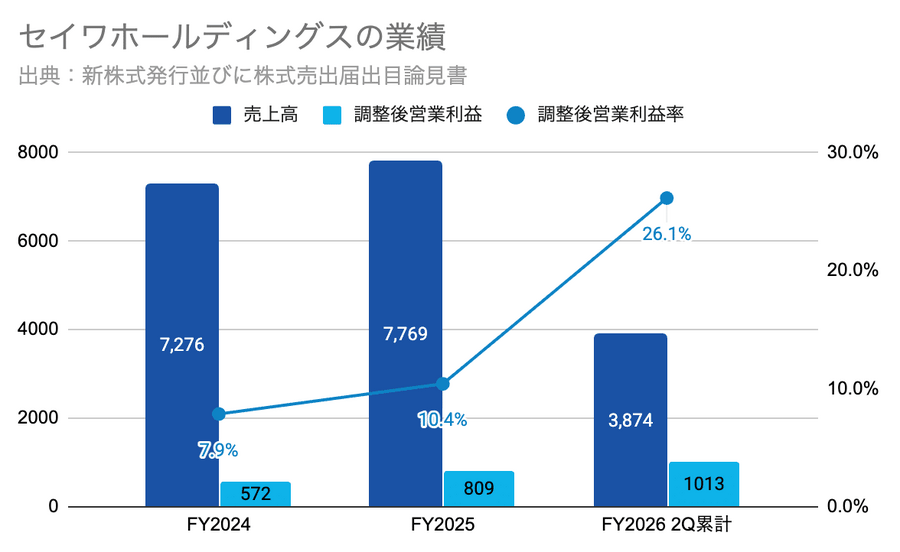 Q. 町工場を束ねて利益率26%！新規上場セイワHDのM&A戦略とは？