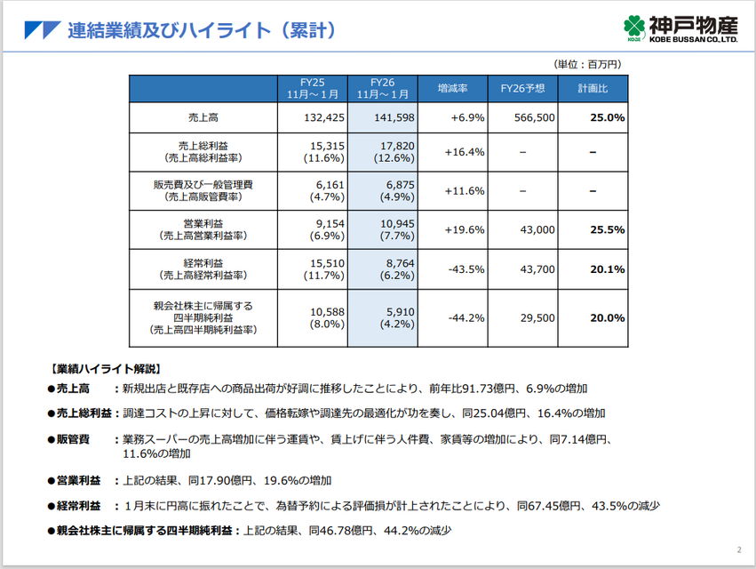 神戸物産 1Q決算は営業利益+20%でも経常利益は半減、為替の影響はどこまで続くのか？