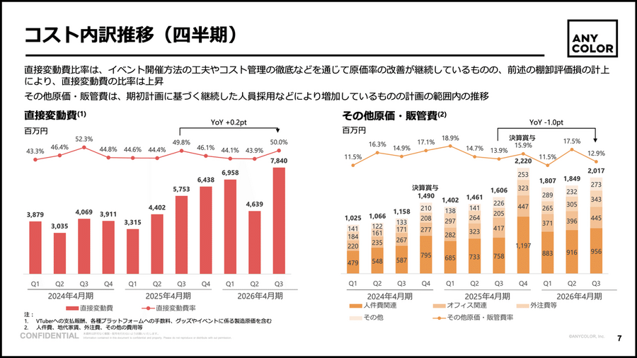 ANYCOLORは安定の35.7%増収も9.7億円の評価損が発生！その理由とは？