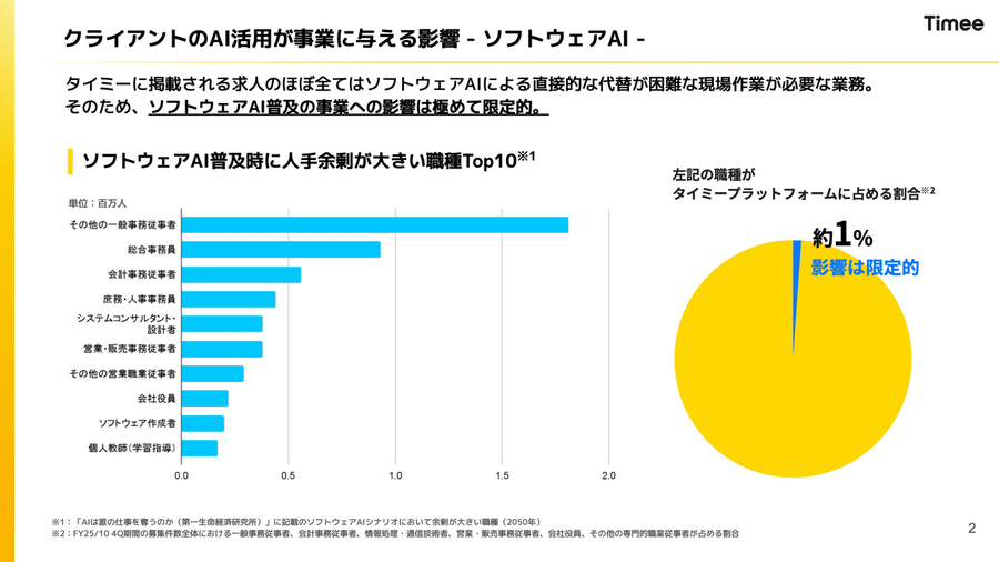タイミーは営業利益が49.2%成長！クライアントのAI活用が脅威にならない理由