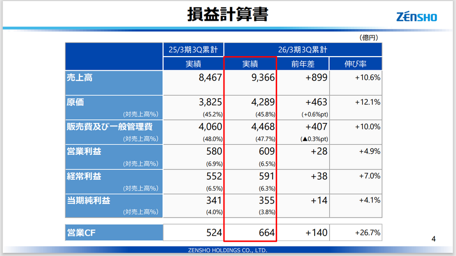 ゼンショーホールディングス 3Q決算 すき家の利益急減をはま寿司がカバー、多角化の真価が問われる