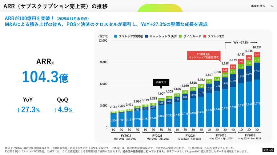 スマレジはARRが100億円を突破！POS企業から「店舗OS」へ進化する理由とは？