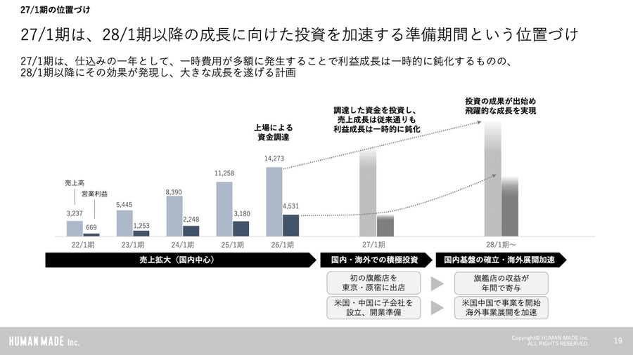 新鋭アパレルブランド「HUMAN MADE」がCAGR30%を達成できる理由