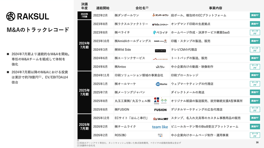 ラクスルは20.2%増収で安定成長！中小企業の調達インフラを握る戦略とは？
