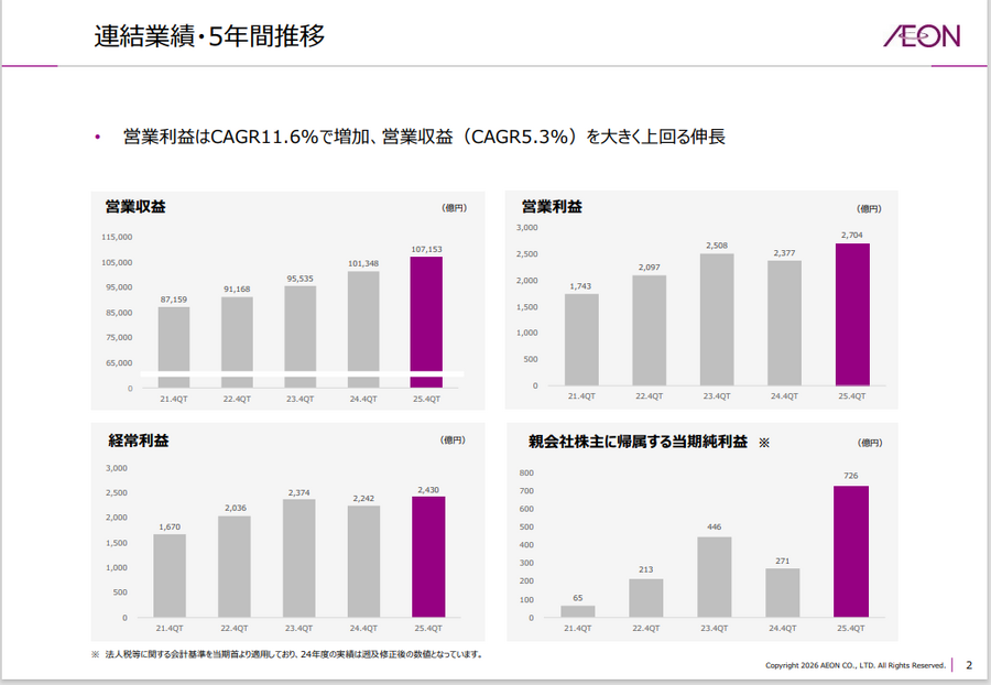 イオン 2026年2月期決算　営業利益2期ぶり最高益でも「稼ぐ力」の二極化が止まらないのはなぜか
