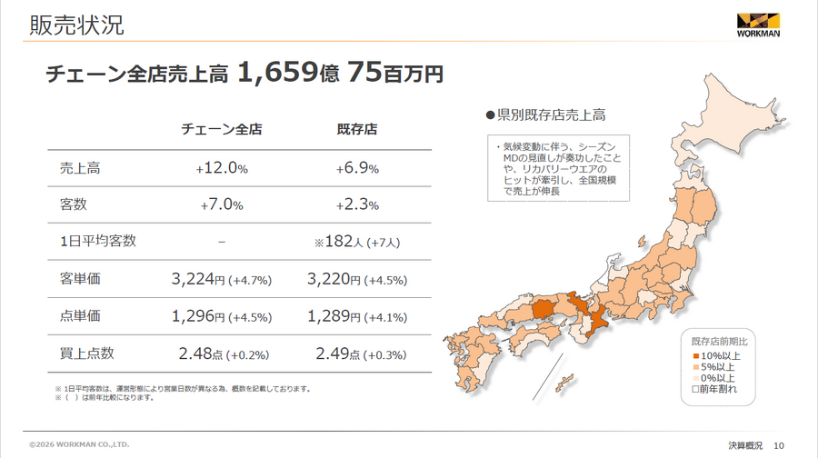 ワークマン4期ぶり最高益 リカバリーウエア好調で何が起きているのか