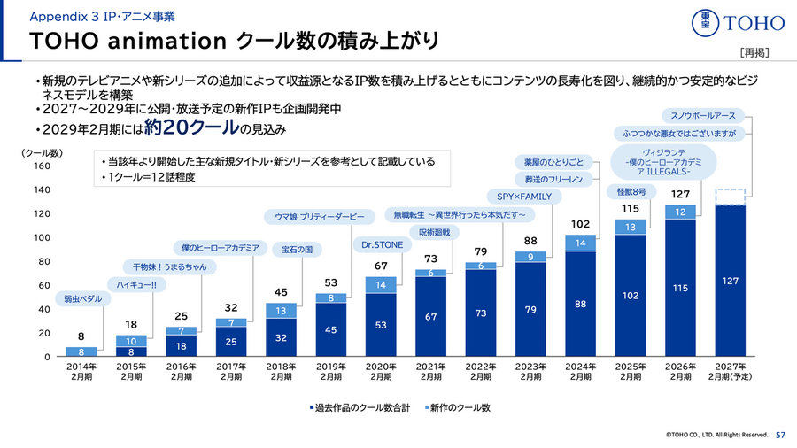 興収1,399億円でも安心できない？東宝が“ヒット依存”を捨てた理由