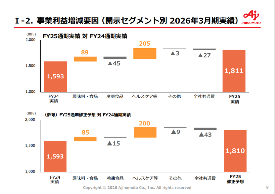 味の素の最終利益が前年比2倍に急増した理由とは？今期は一転して減益予想の背景を読み解く