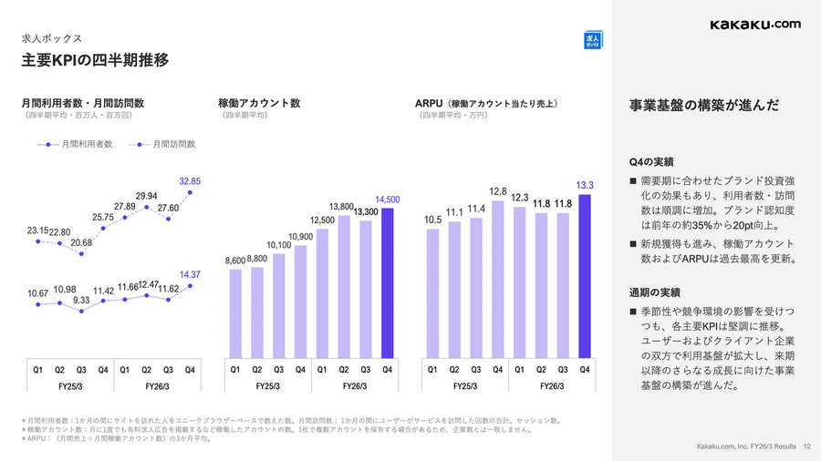 カカクコムは20%増収も減益に、求人ボックスに70億円ブランド投資する理由とは？