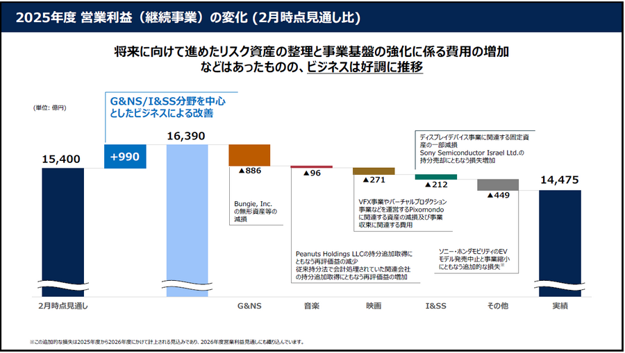 ソニーグループはなぜ赤字決算でも過去最高益なのか？本業を支える3つの柱を読み解く