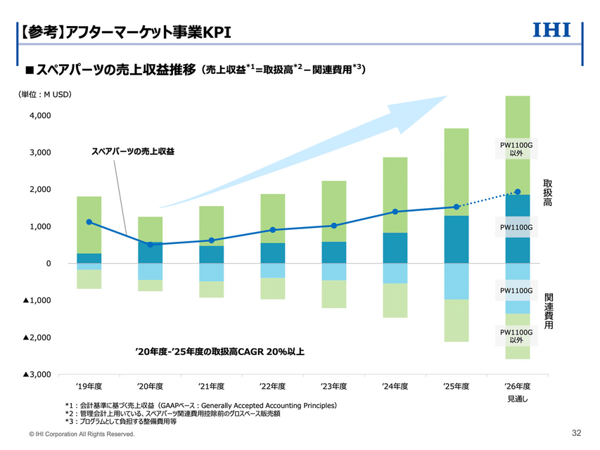 IHIの航空エンジン事業がストック型ビジネスである理由