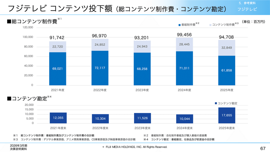 フジHDは初の営業赤字87億円！それでも制作費を増やす理由