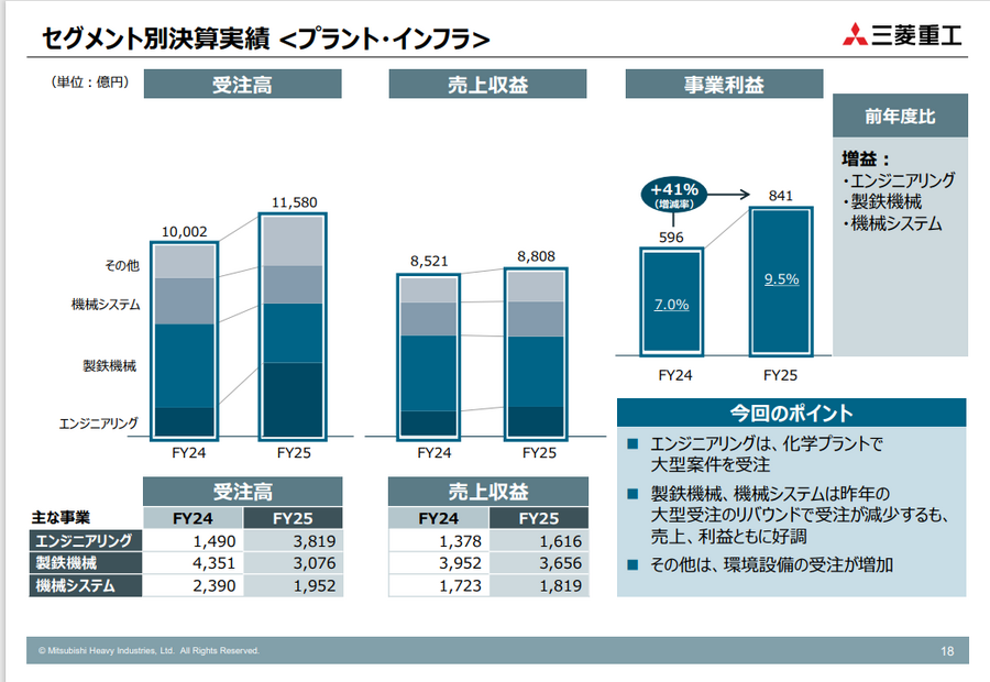 三菱重工はなぜ「6期連続の最高益」を実現できたのか？