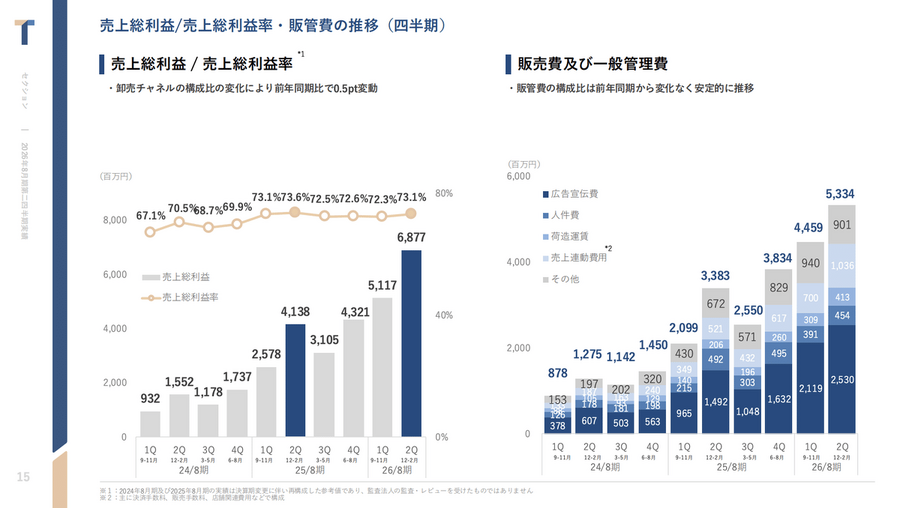 Q. アパレル業界で異例の粗利率73%、TENTIALの高粗利を支える3つの要因とは？