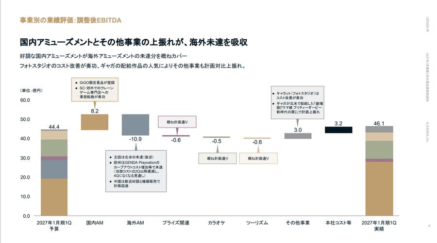 ゲーセン企業GENDAは、なぜ北米赤字でも成長軌道を維持できるのか？