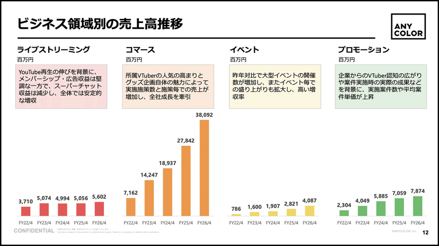 ANYCOLORはグッズ事業だけで100億円増収！次の10年の拡大戦略とは？
