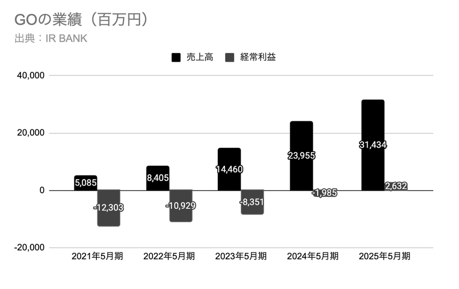 Q. 配車アプリのGOが新規上場、大規模赤字から黒字転換できた理由とは？