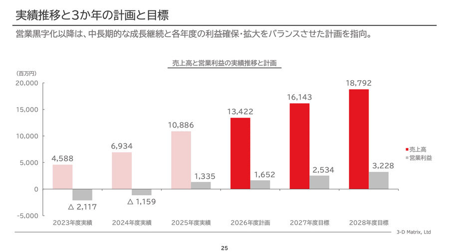 創薬ベンチャーの3Dマトリックスが初の営業黒字化！今後も利益成長は続くのか？