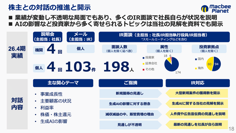Web広告大手「Macbee Planet」が来期も減益予想。投資家からの信頼低下をどう乗り越えるのか？