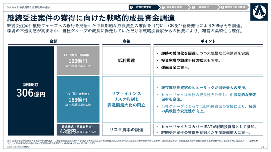 宇宙ベンチャーのアストロスケール、306億円調達の先にある「継続受注モデル」とは？