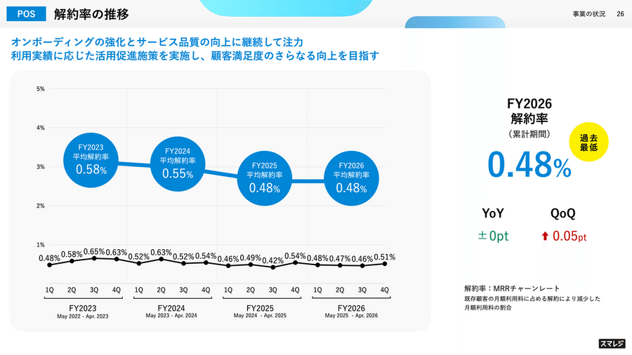 スマレジの解約率は0.48%で記録を更新！顧客が離れない理由とは？