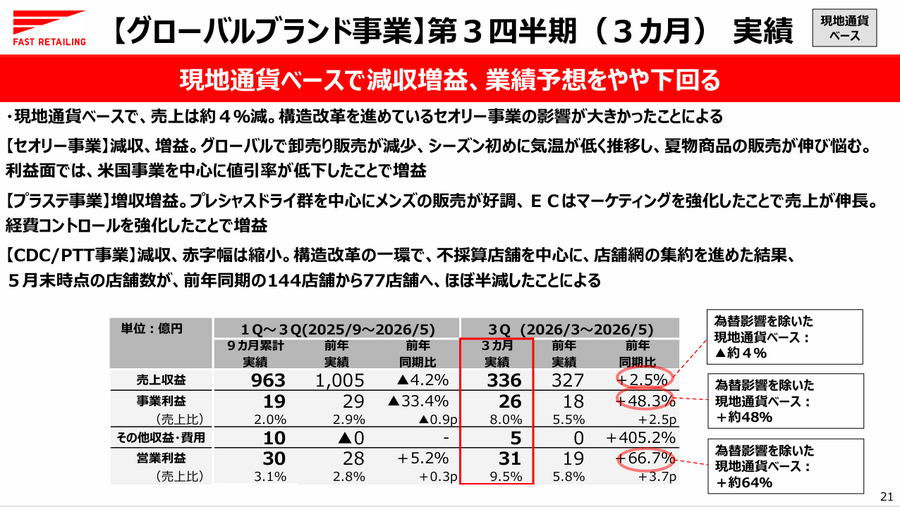 なぜいまユニクロは世界中で売れ続けているのか？ファーストリテイリング第3四半期決算を解説