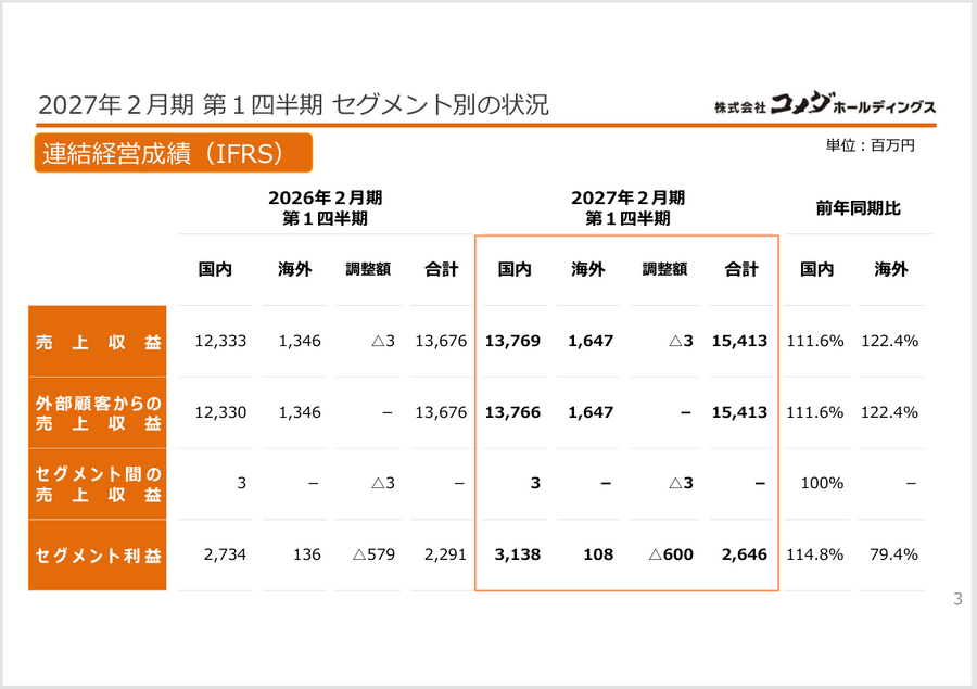 コメダ珈琲の強さはどこにあるのか？コメダホールディングス2027年2月期第1四半期決算を解説