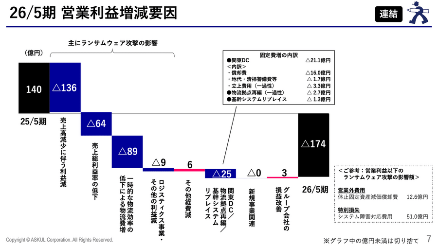 アスクルはランサムウェア攻撃で52億円の特別損失を計上！それでも進む組織再編の内容は？