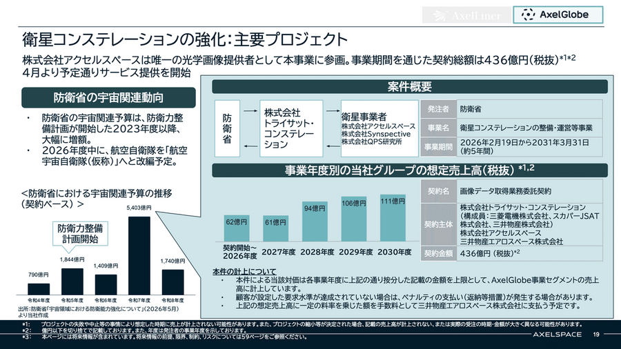 アクセルスペースが436億円の政府案件を受注できた理由