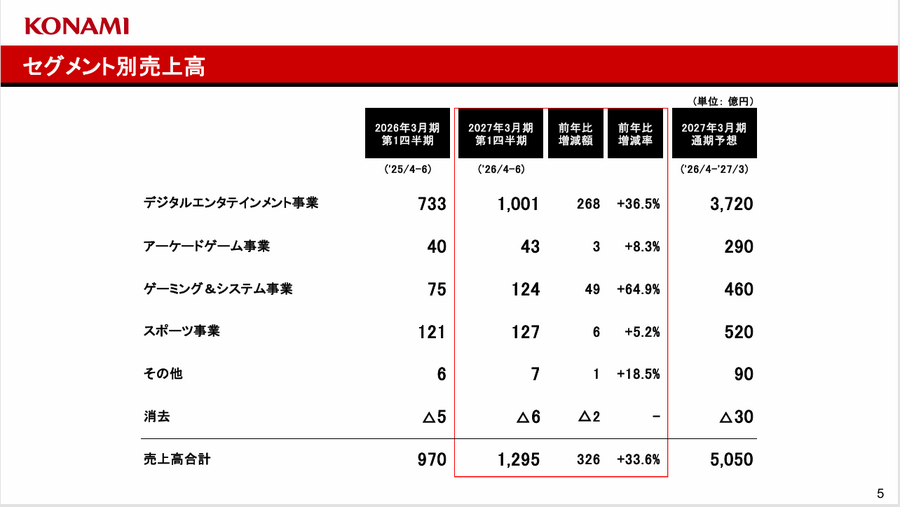 eFootball W杯効果で全事業が躍進　コナミグループ2027年3月期第1四半期決算を解説