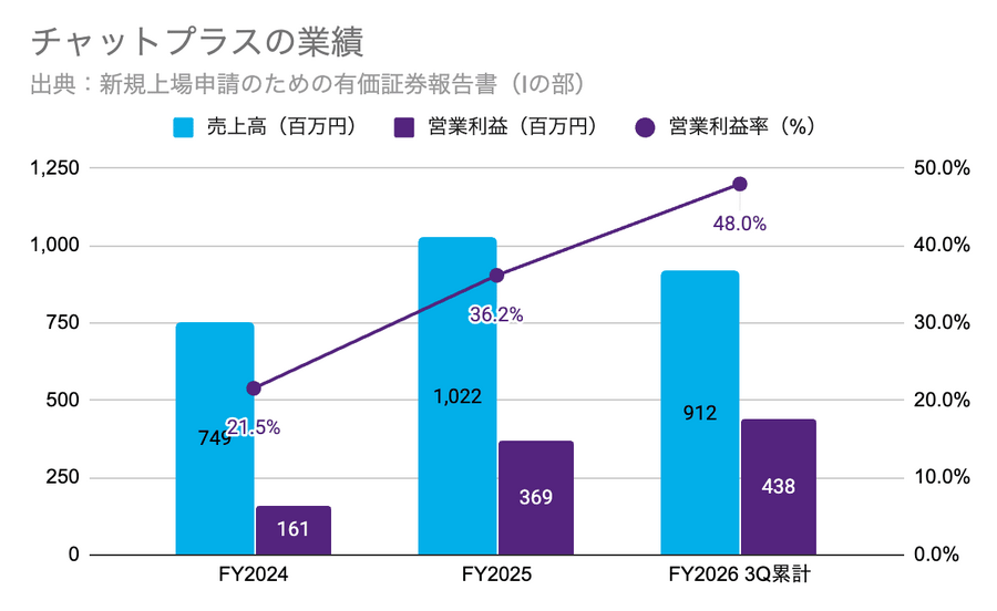 Q. 新規上場のチャットプラス、営業利益率48%を生む3つの仕組みとは？