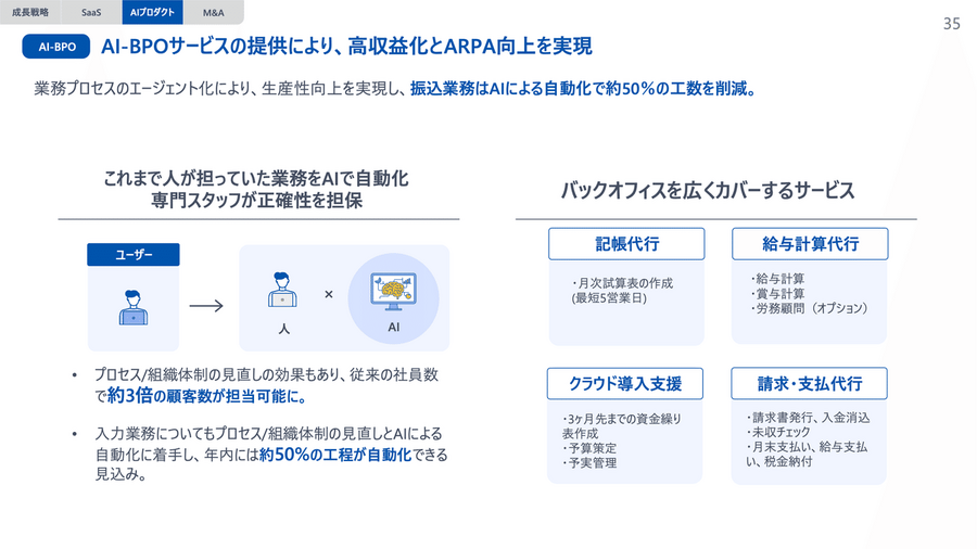 マネーフォワードは売上高が40%増！自社のAI活用が売上成長に直結する理由
