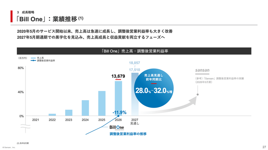 Sansanは営業利益が前年比2倍に！赤字の代名詞だったBill Oneが黒字目前に